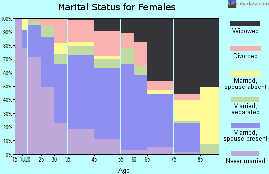Rockingham marital status for females