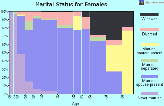 Rockwell marital status for females