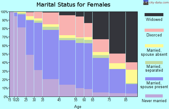 Alameda marital status for females