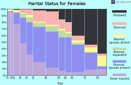 Rocky Mount marital status for females