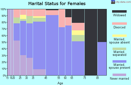 Rolesville marital status for females