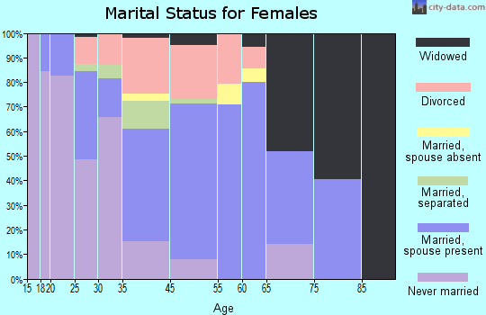 Roseboro marital status for females