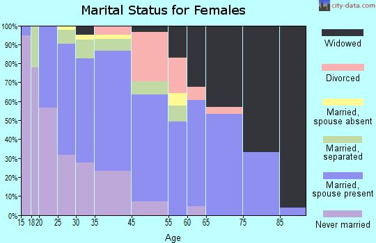 Rose Hill marital status for females