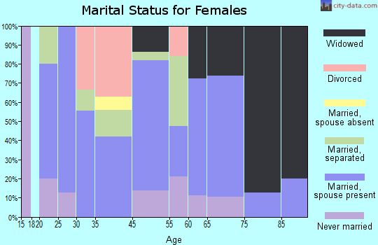 Rosman marital status for females