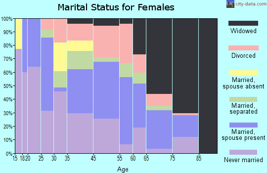 Rowland marital status for females