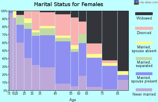 Roxboro marital status for females