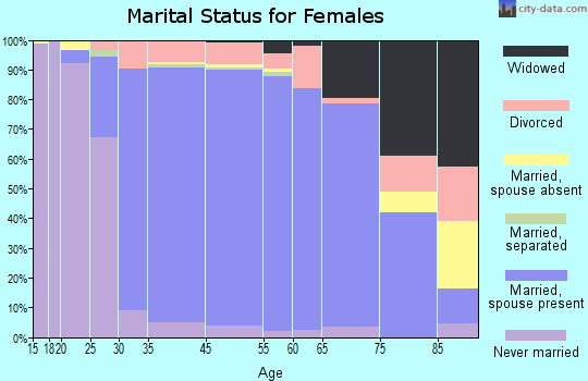 Alamo marital status for females