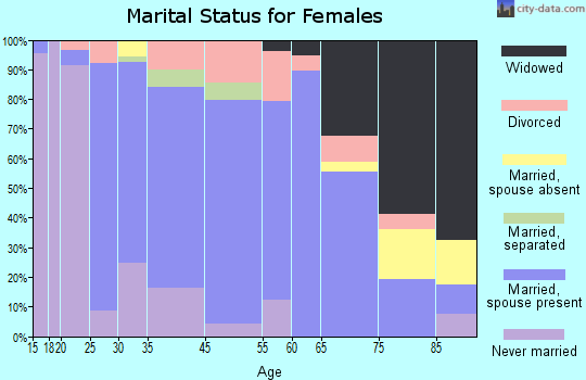 Royal Pines marital status for females
