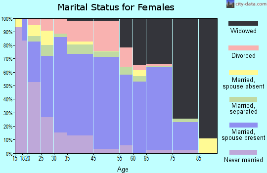 Rural Hall marital status for females