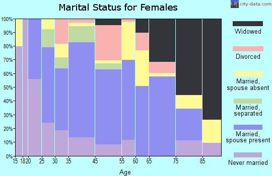 Rutherfordton marital status for females