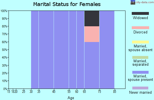 St. James marital status for females