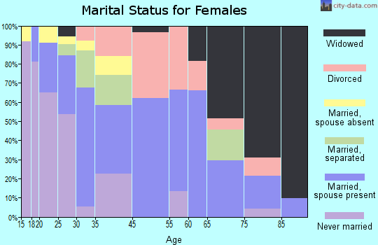 St. Pauls marital status for females