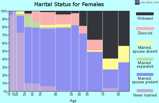 St. Stephens marital status for females