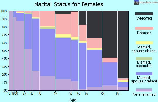 Albany marital status for females
