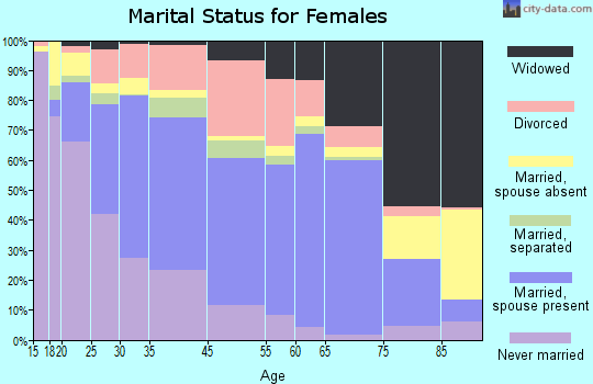 Salisbury marital status for females