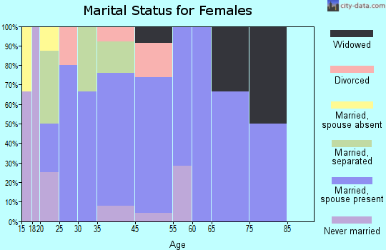 Sandy Creek marital status for females