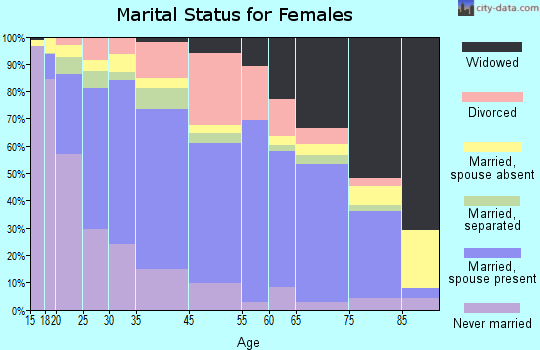 Sanford marital status for females