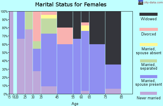 Saratoga marital status for females