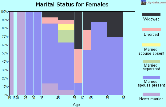 Sea Breeze marital status for females