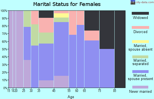 Sedalia marital status for females