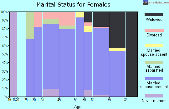 Seven Lakes marital status for females