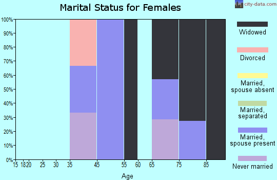 Seven Springs marital status for females