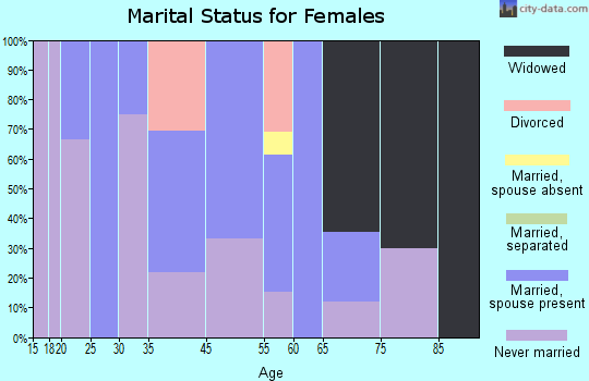Severn marital status for females