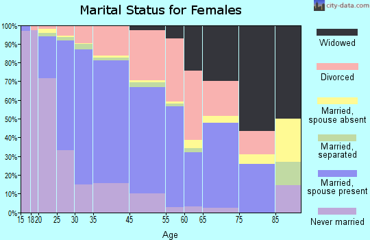 Aliso Viejo marital status for females