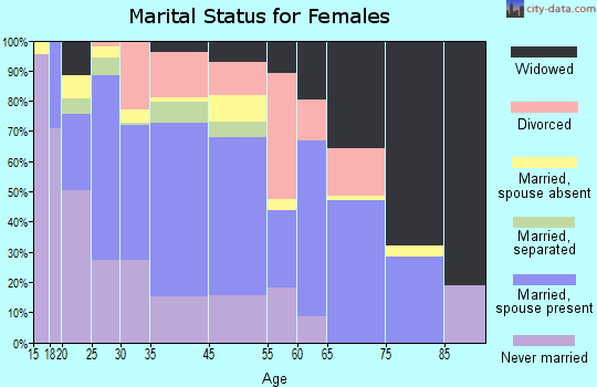 Siler City marital status for females