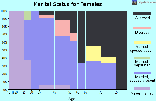 Simpson marital status for females