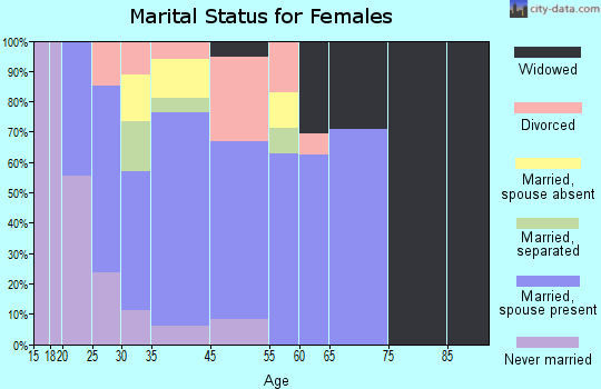 Sneads Ferry marital status for females