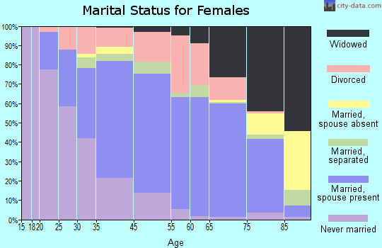 Southern Pines marital status for females