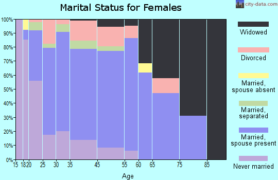 South Gastonia marital status for females