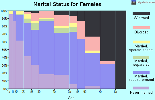 Alondra Park marital status for females