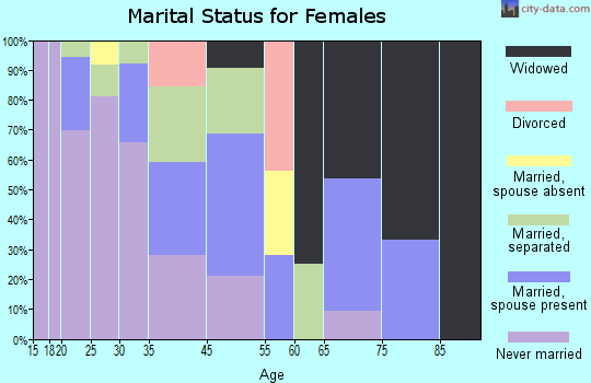 South Weldon marital status for females