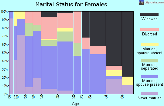 Sparta marital status for females