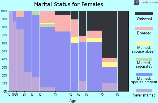Spencer marital status for females