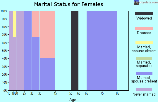 Spencer Mountain marital status for females