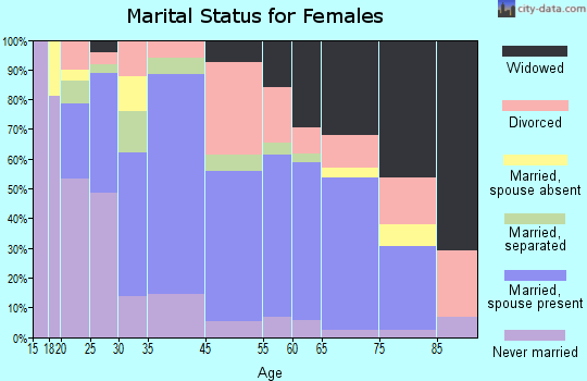Spindale marital status for females