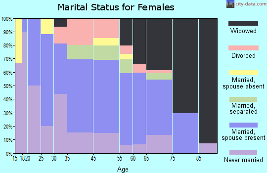 Spring Hope marital status for females