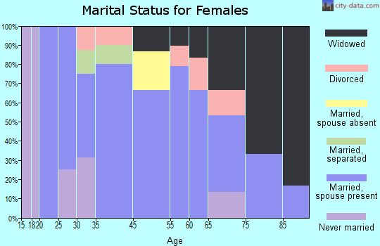 Staley marital status for females