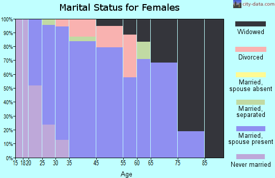 Stallings marital status for females