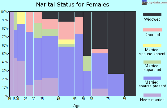 Star marital status for females