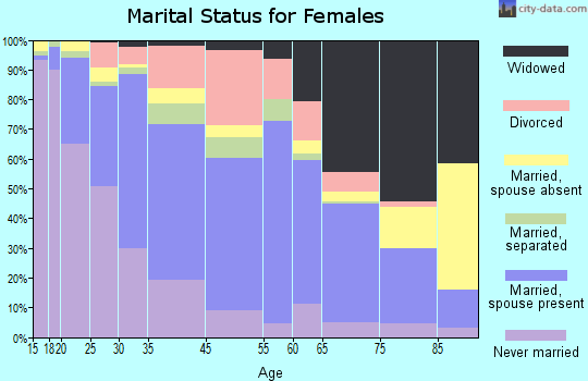 Statesville marital status for females