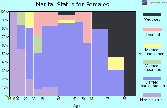 Stedman marital status for females