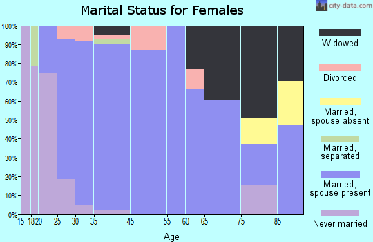 Stokesdale marital status for females