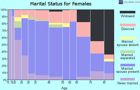 Alpine marital status for females