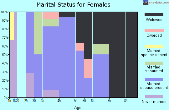 Stonewall marital status for females