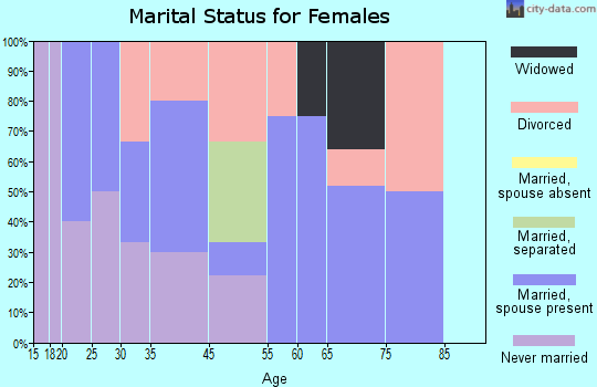Sugar Mountain marital status for females
