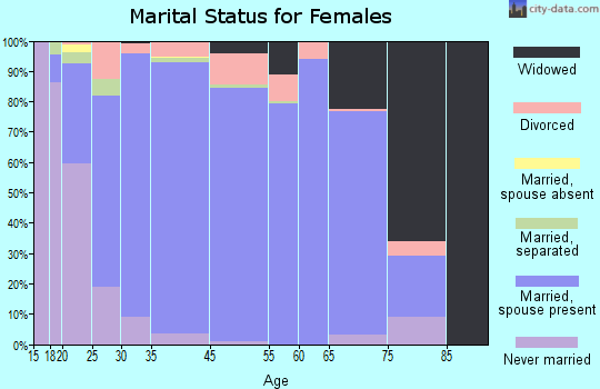 Summerfield marital status for females